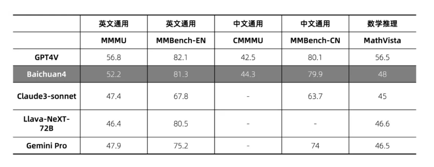 百川智能发布Baichuan 4及首款AI助手“百小应” 配图 3