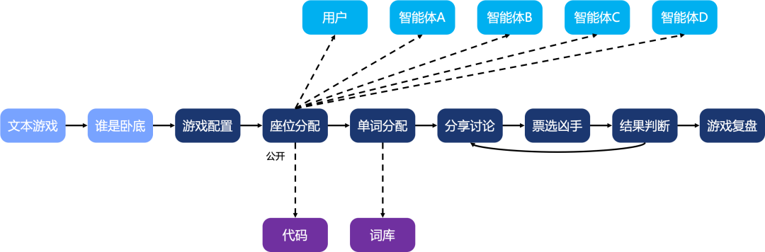 轻松搭建AI版“谁是卧底”游戏，muAgent框架让知识图谱秒变编排引擎，支持复杂推理+在线协同 配图 9