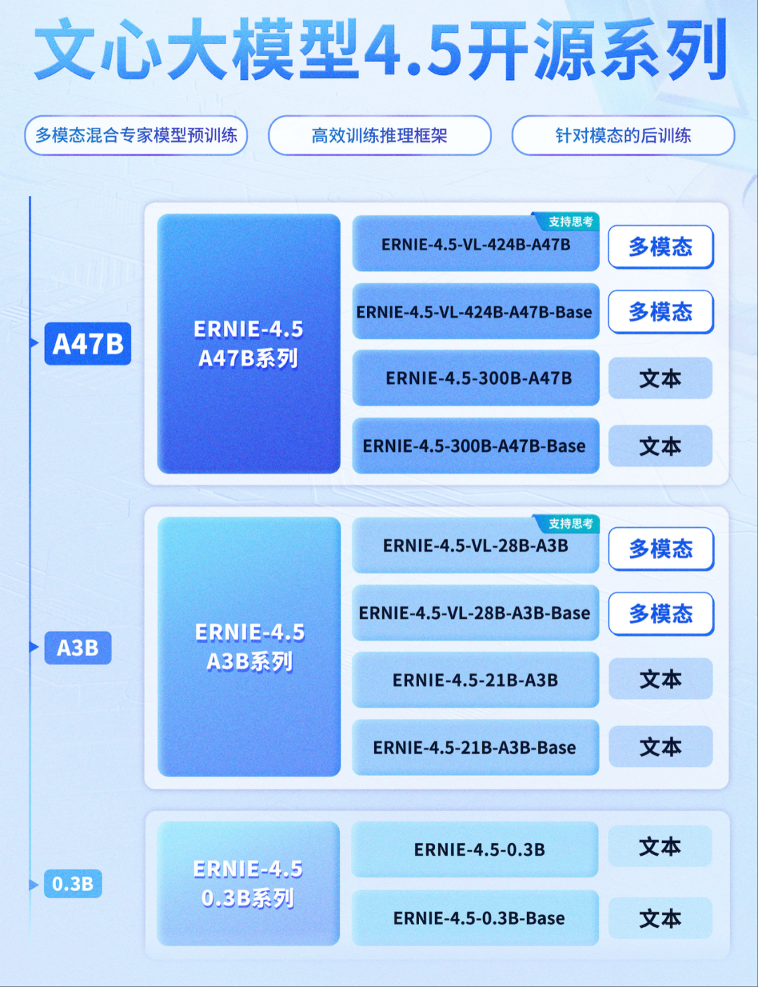 百度开源了文心4.5，我想说点实话