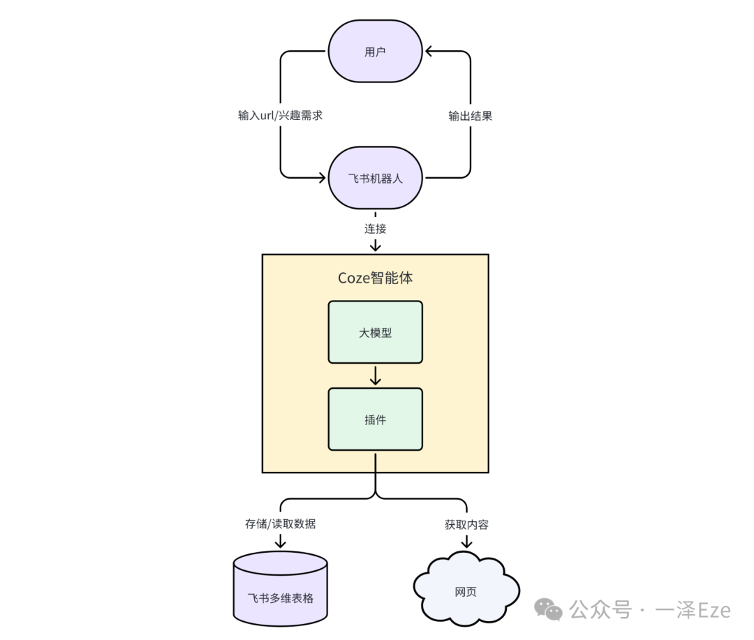 Coze+飞书多维表格，打造 AI 稍后读智能体，解锁 10 倍知识管理效率 配图 9