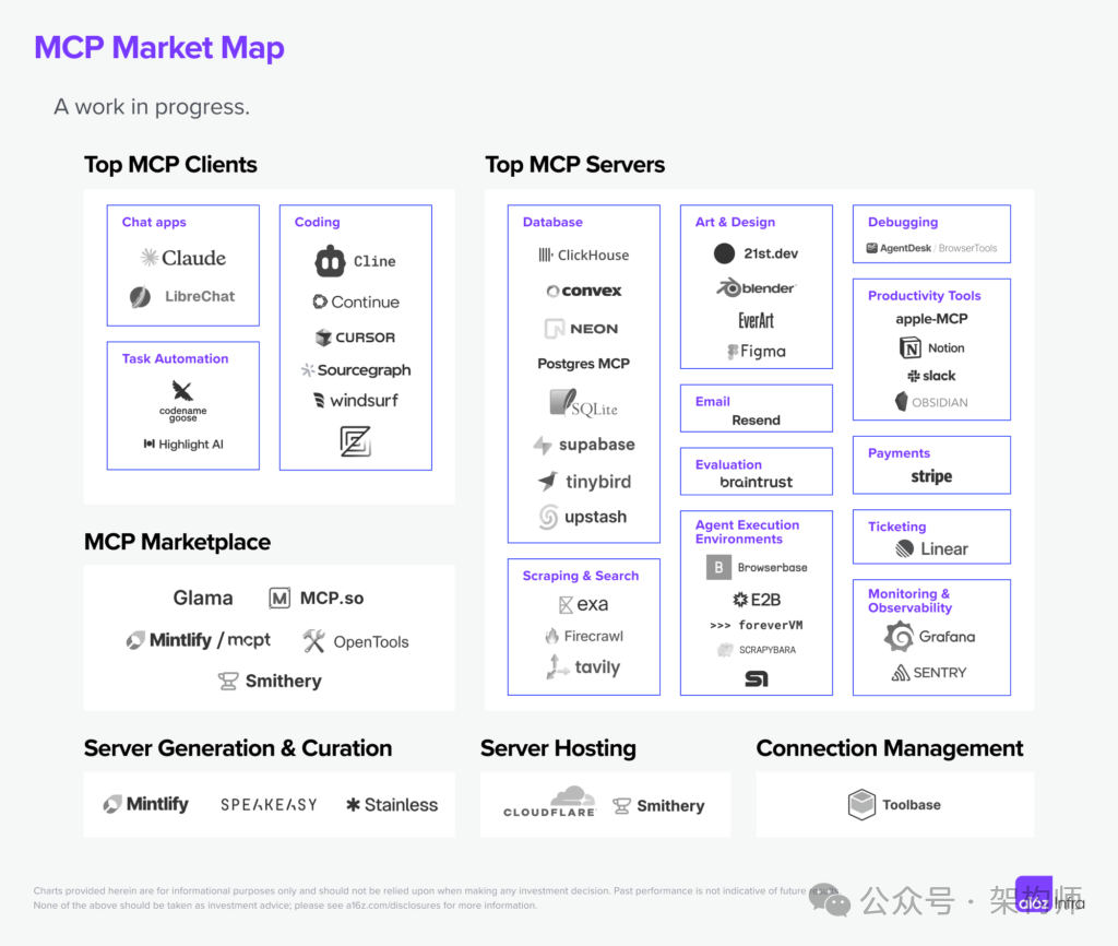 A16z：深入理解MCP与AI工具生态的未来 配图 7