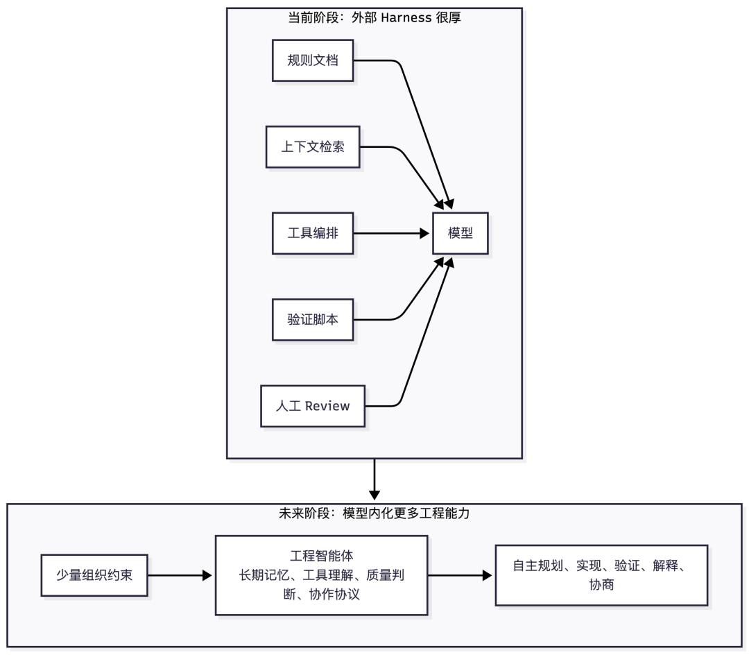 为什么我在团队大力推进 Harness Engineering 的同时,却不认为它就是未来 配图 5
