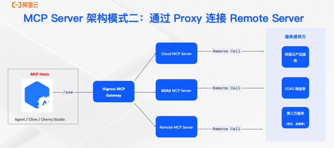 MCP Server的五种主流架构与Nacos的选择 配图 2