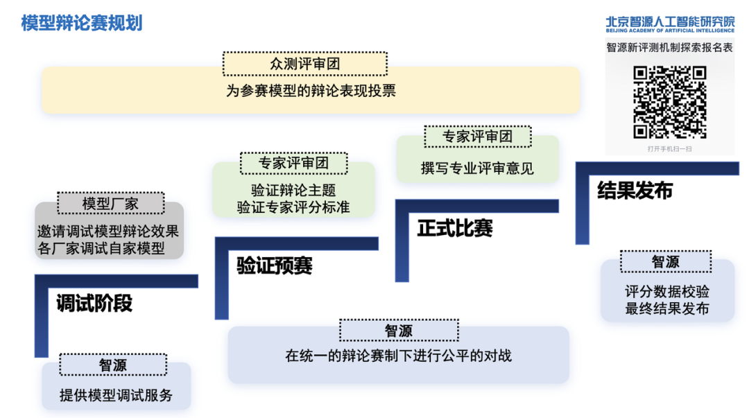 智源研究院推出全球首个中文大模型辩论平台FlagEval Debate 配图 3