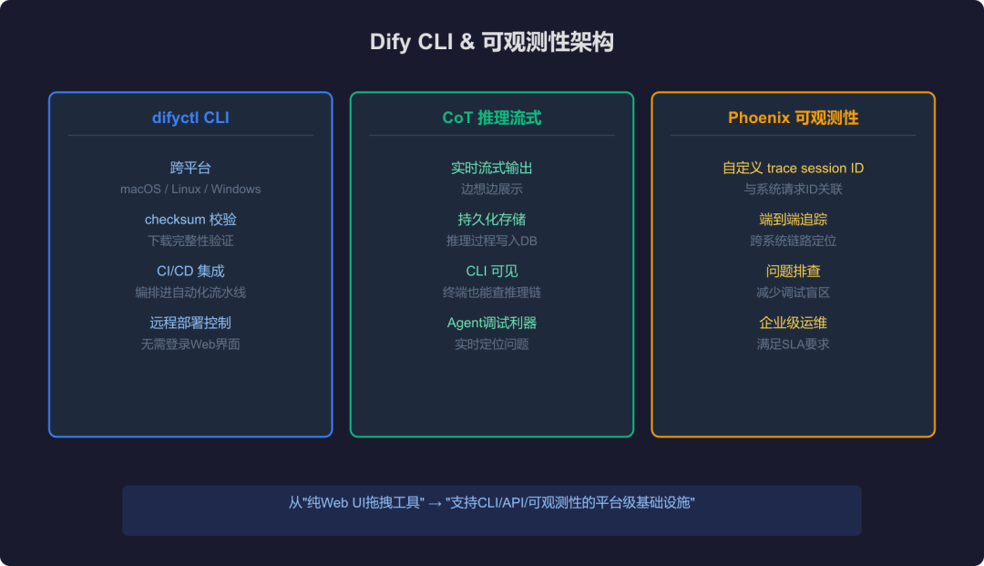 Dify近三个月技术演进分析——从应用工具到AI基础设施 配图 4