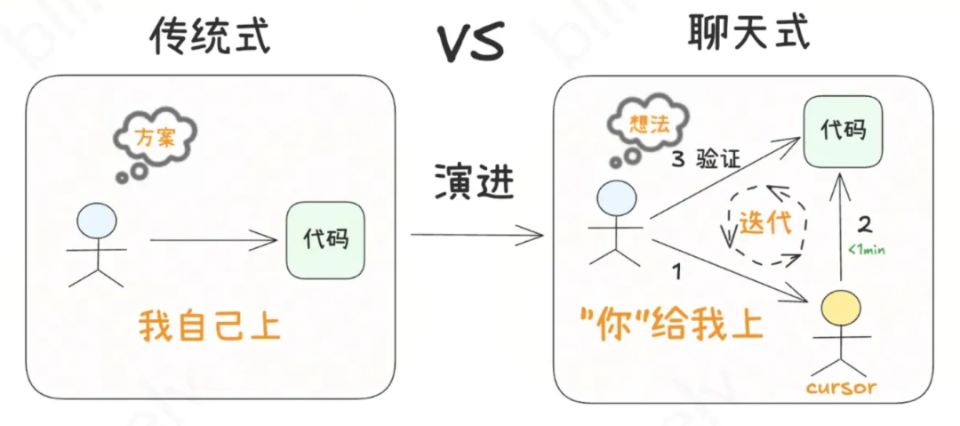 智能创作