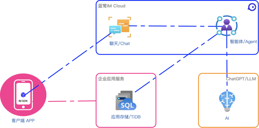 使用大模型LLM实现销售AI 配图 2