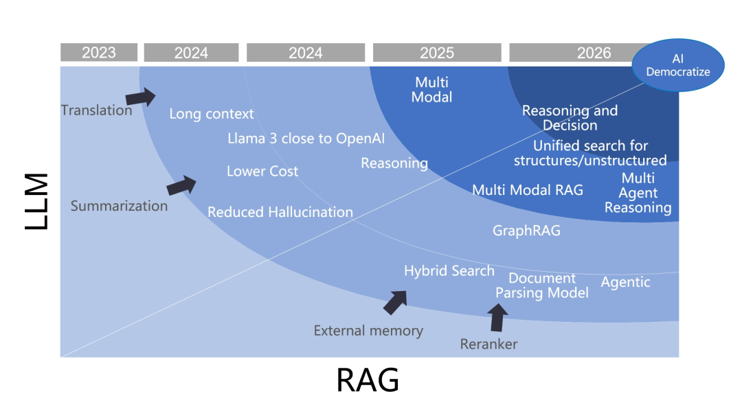 RAG的2025趋势重点及RAG+抽取场景的来源定位问题思考 配图 5