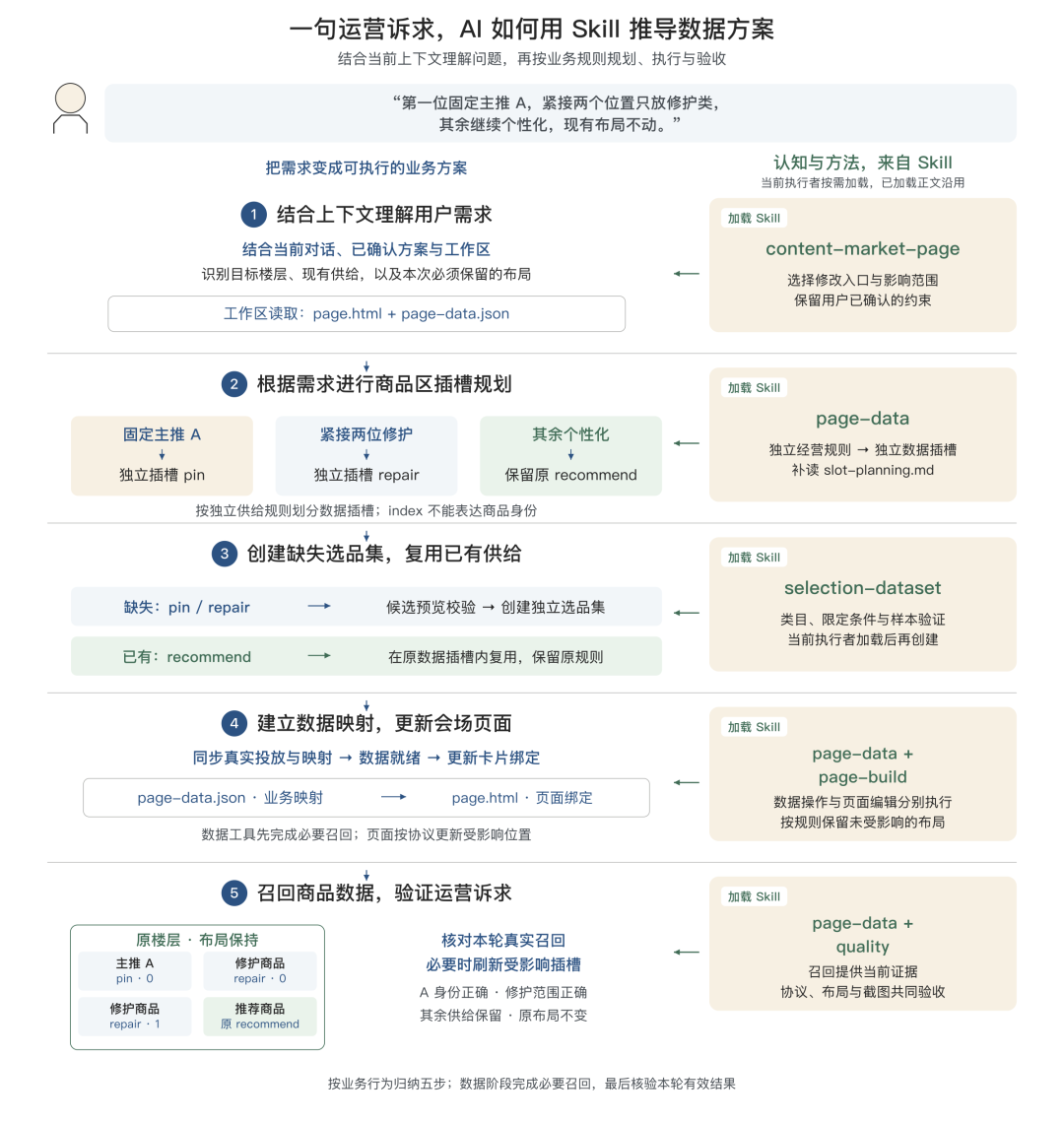 告别 AI Demo 页面：构建支持淘内货品运营、可C端投放的会场 Agent Harness 配图 17
