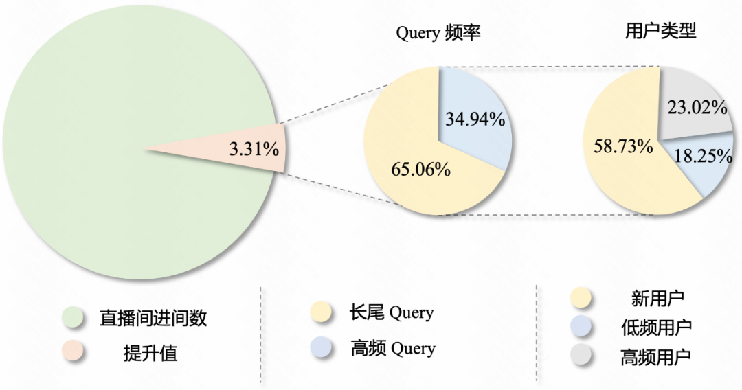 让搜索更“懂你”：快手自研UniDex与UniSearch实现新一代工业级搜索 配图 48