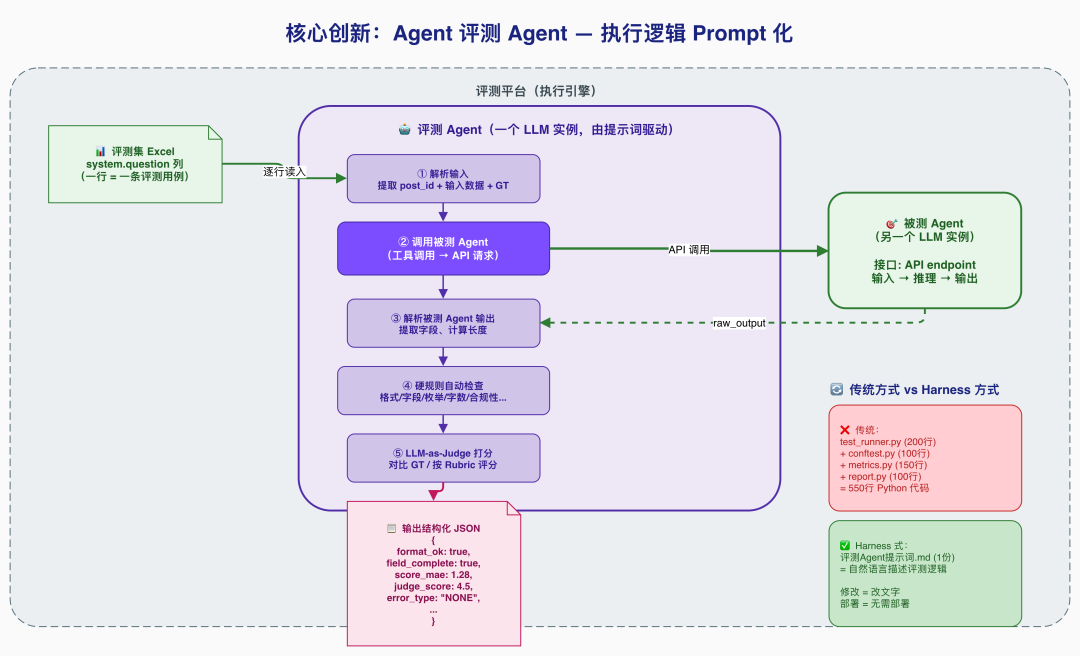 基于顶级 Agent（Claude Code）的 Harness 工程搭建式业务 Agent 评测方案 配图 4