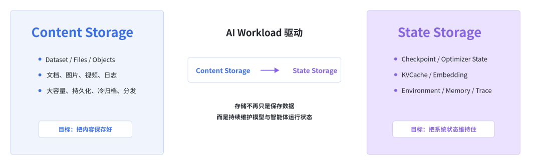 从 Data Lake 到 State Lake：面向 Agent 时代的存储基础设施重构