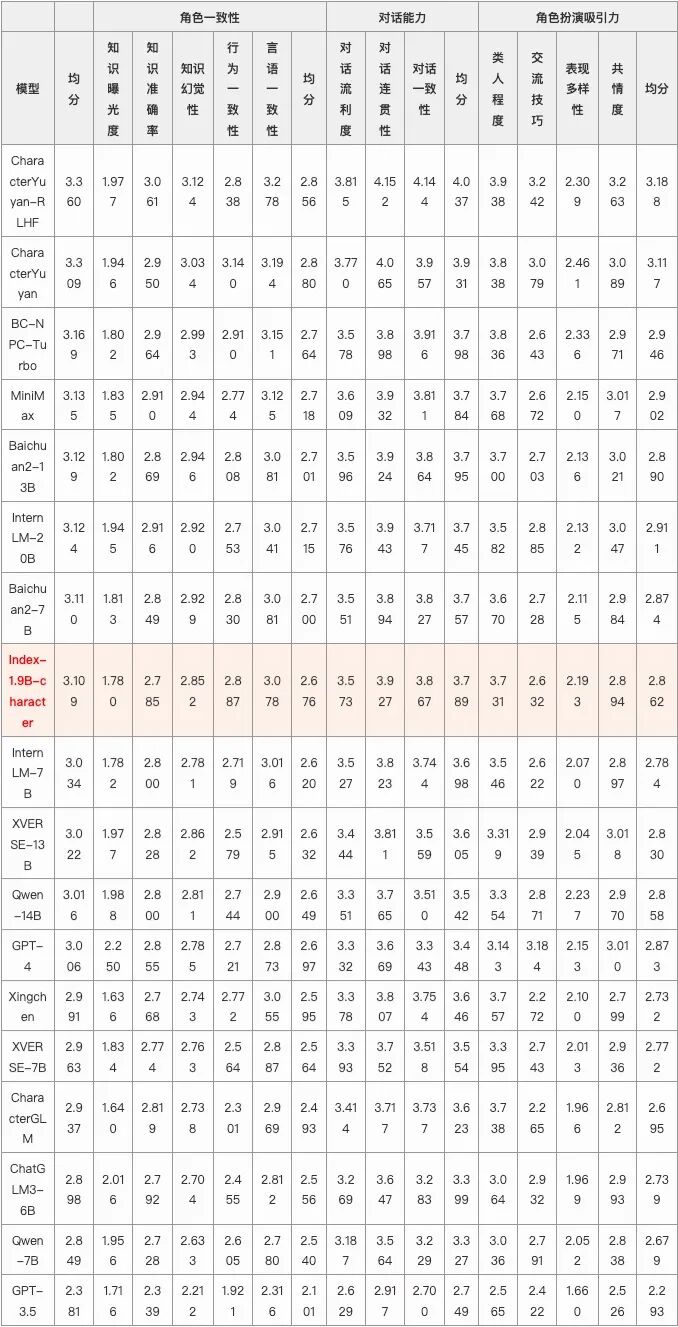 Introducing Index-1.9B 配图 18