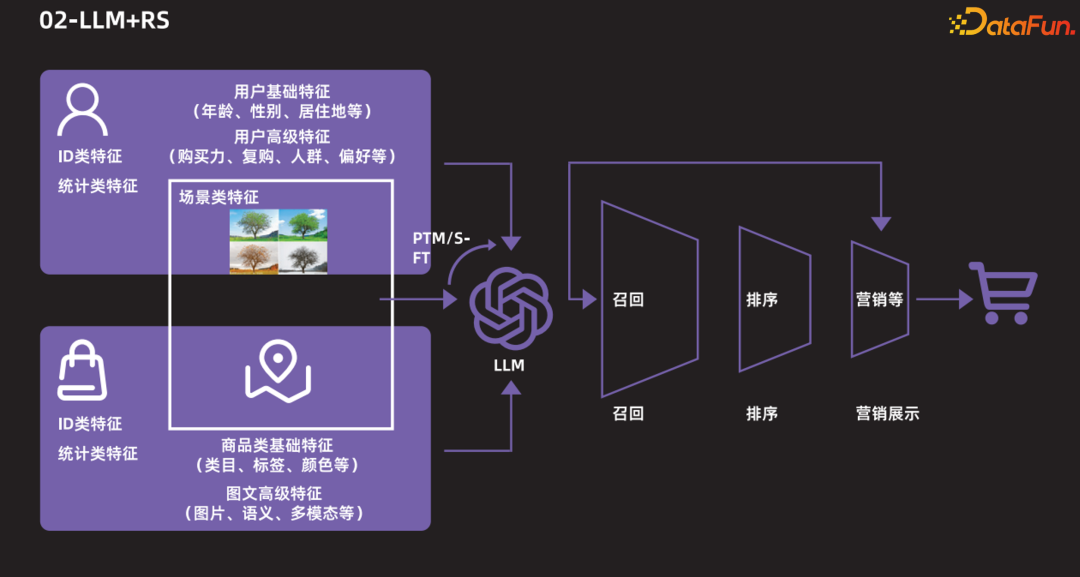 当推荐遇见大模型,会碰撞出什么样的火花 配图 2