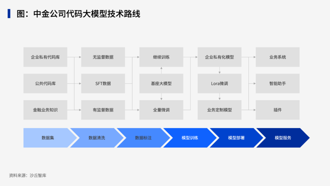 大模型如何赋能研发？工行、中金、宝马等8家公司实践案例 配图 2