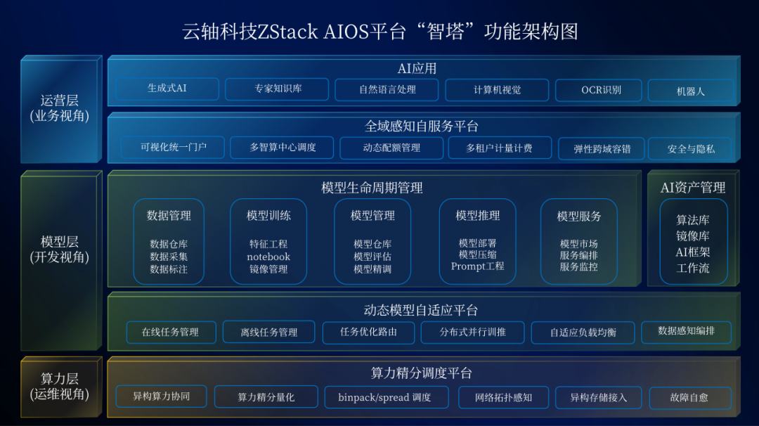 首个 AIOS 平台重磅发布：新一代 AI 基础设施来了 配图 4