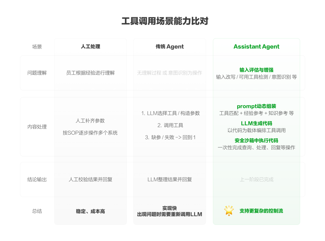 阿里开源 Assistant Agent，助力企业快速构建答疑、诊断智能助手 配图 3