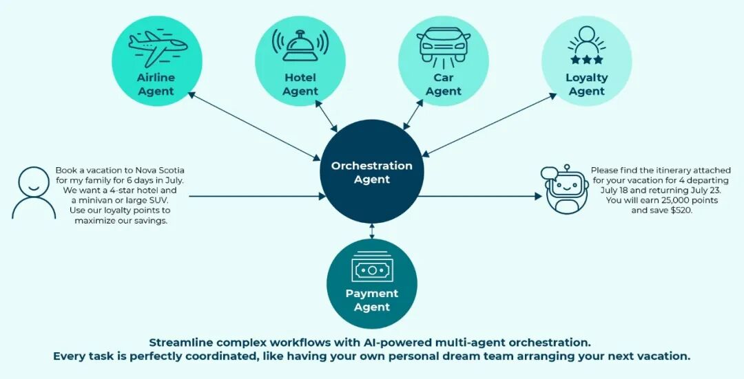 2025 AI Agent （多智能体）平台设计和技术实现指南 配图 9