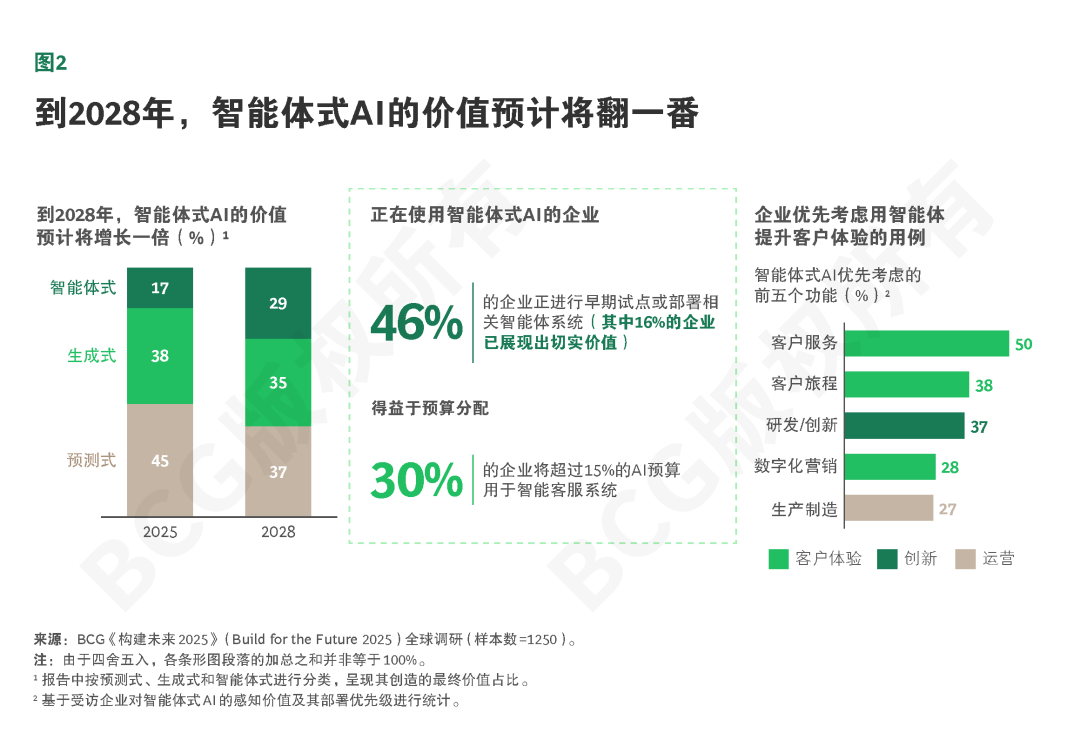 智能体式AI价值倍增，企业如何搭上快车？ 配图 5