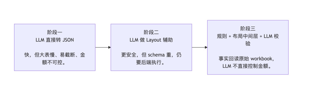 从文件到数字资产：一次 AI 文件解析工程实践 配图 5