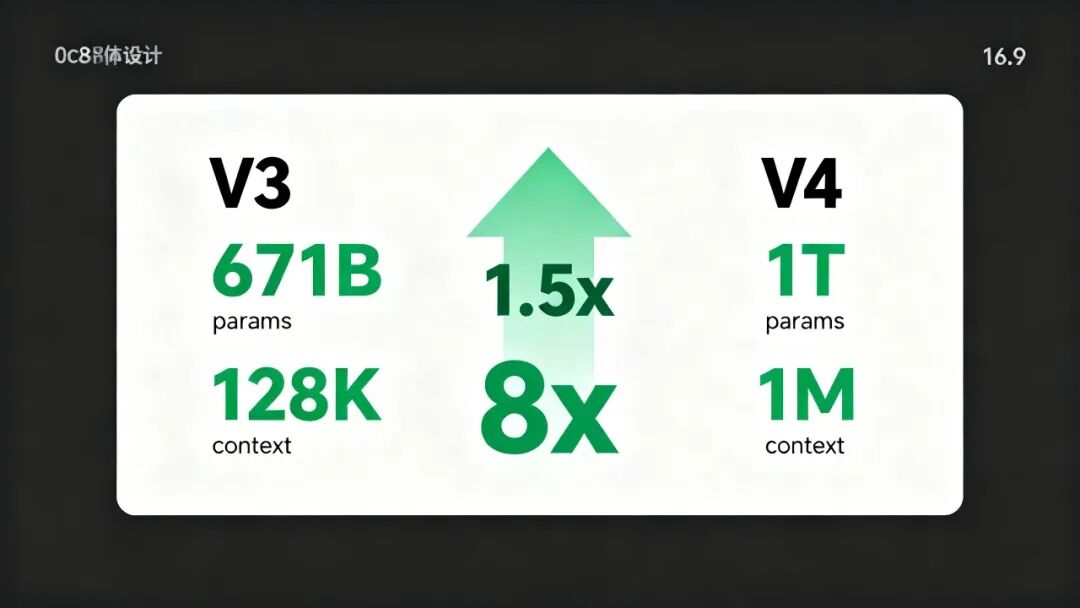 DeepSeek V4 本周登场：万亿参数只是开胃菜，真正的大招在后面