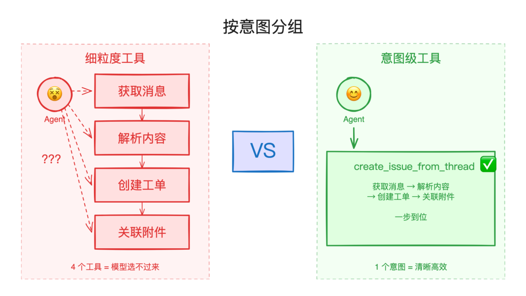 按意图分组：细粒度工具 vs 意图级工具