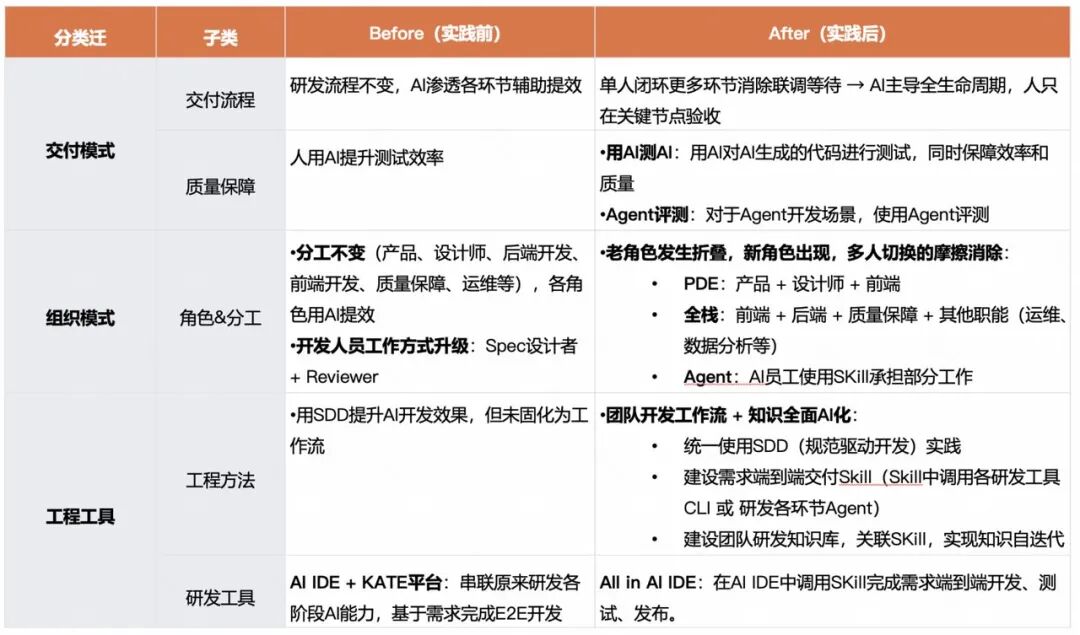 快手AI研发范式升级新路径：从研发提效到组织跃迁 配图 27