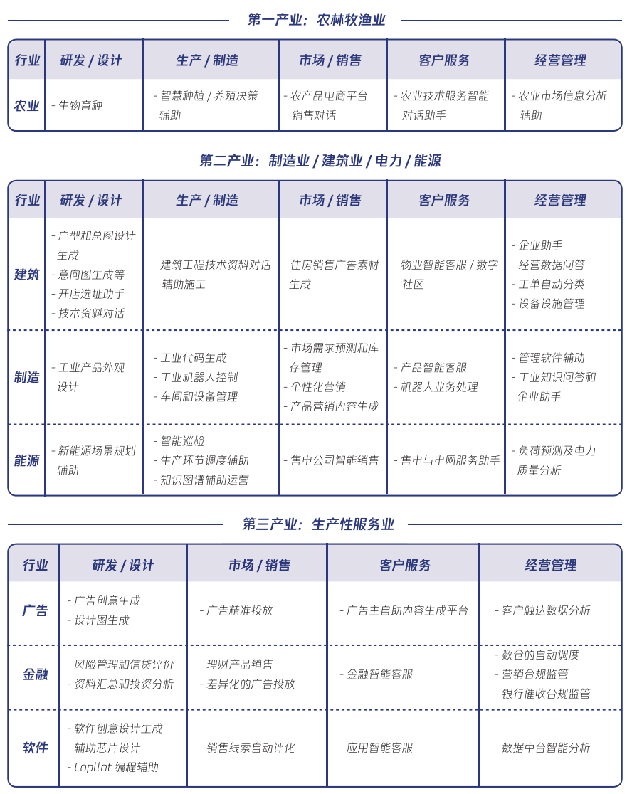 行业大模型：推动人工智能与行业深度融合的关键力量 配图 6
