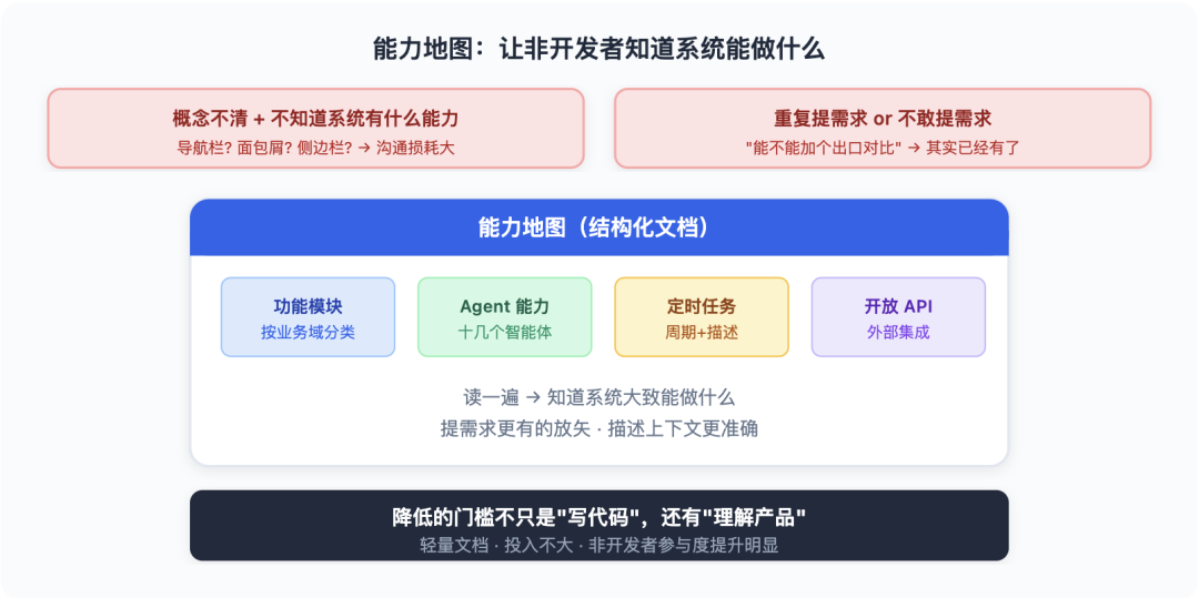 从 Vibe Coding 到 AI 原生研发团队：一套能落地的工程实践 配图 27