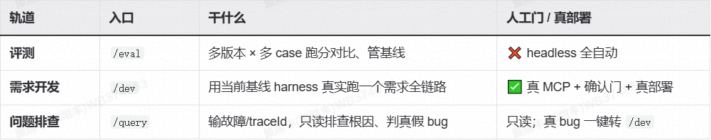 AI 不缺智商缺纪律：一场 Harness 工程化实践 配图 15