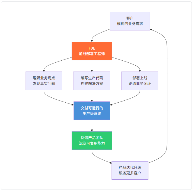 AI时代落地攻坚者：FDE前沿部署工程师全景解析