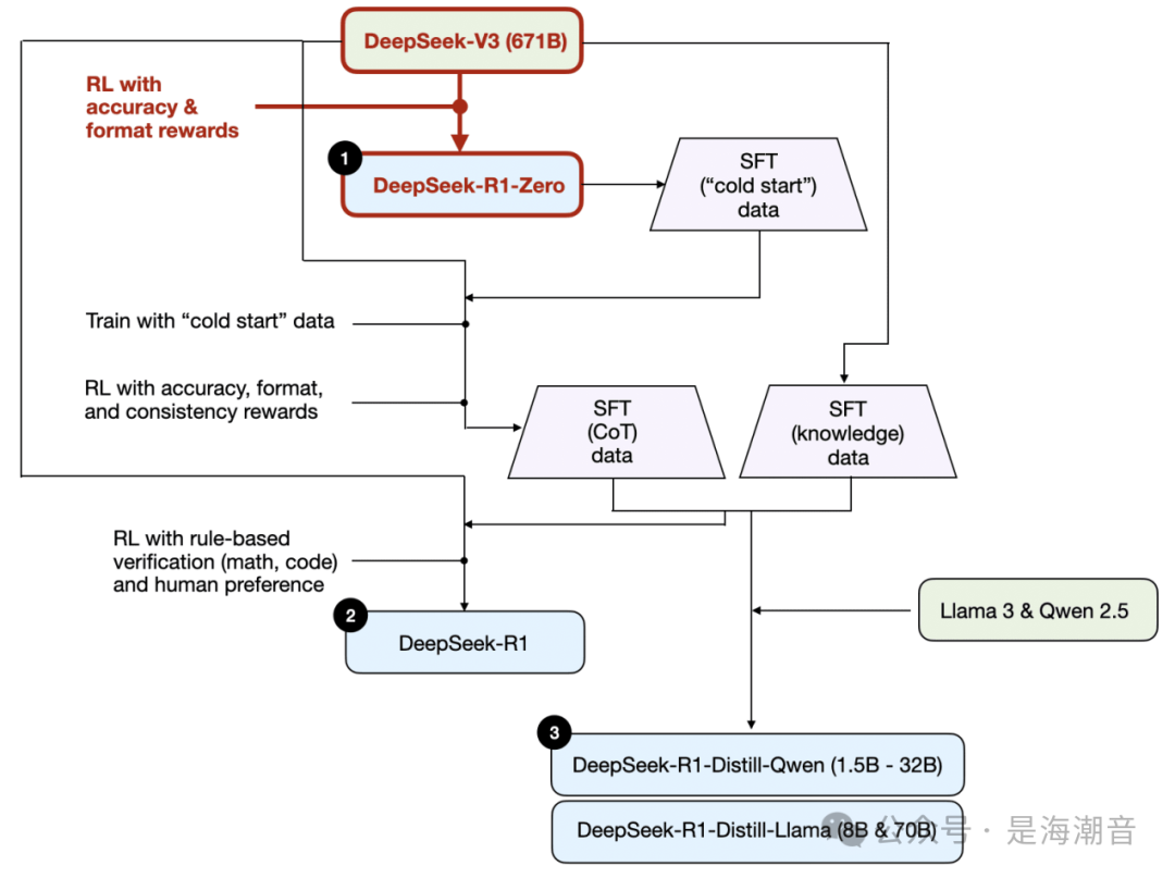 深入理解Reasoning LLMs 配图 6