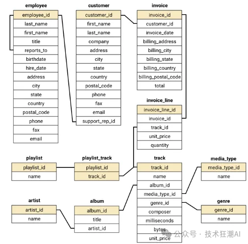 Vanna 这款基于 RAG2SQL 技术的 AI 工具 配图 12