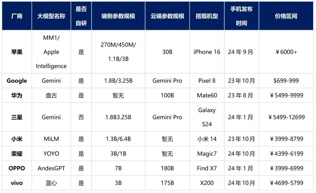 端侧大模型浪潮奔涌而至：态势、影响与建议 配图 2