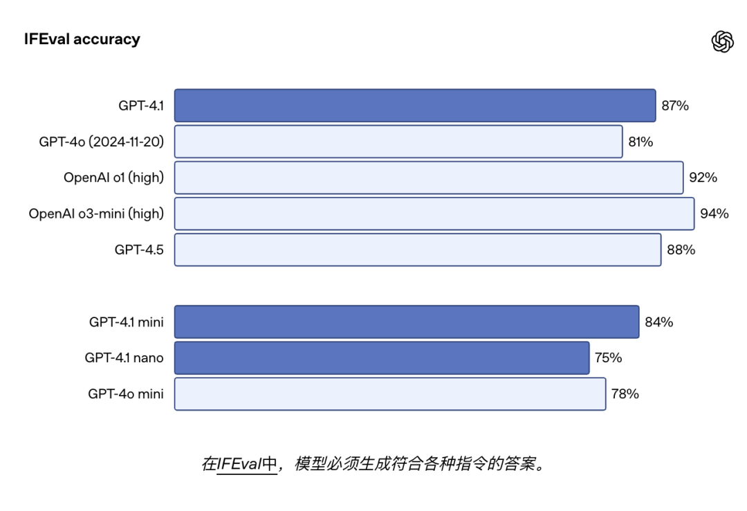 深夜炸弹！Openai 放出GPT 4.1 仅在API中发布 配图 6