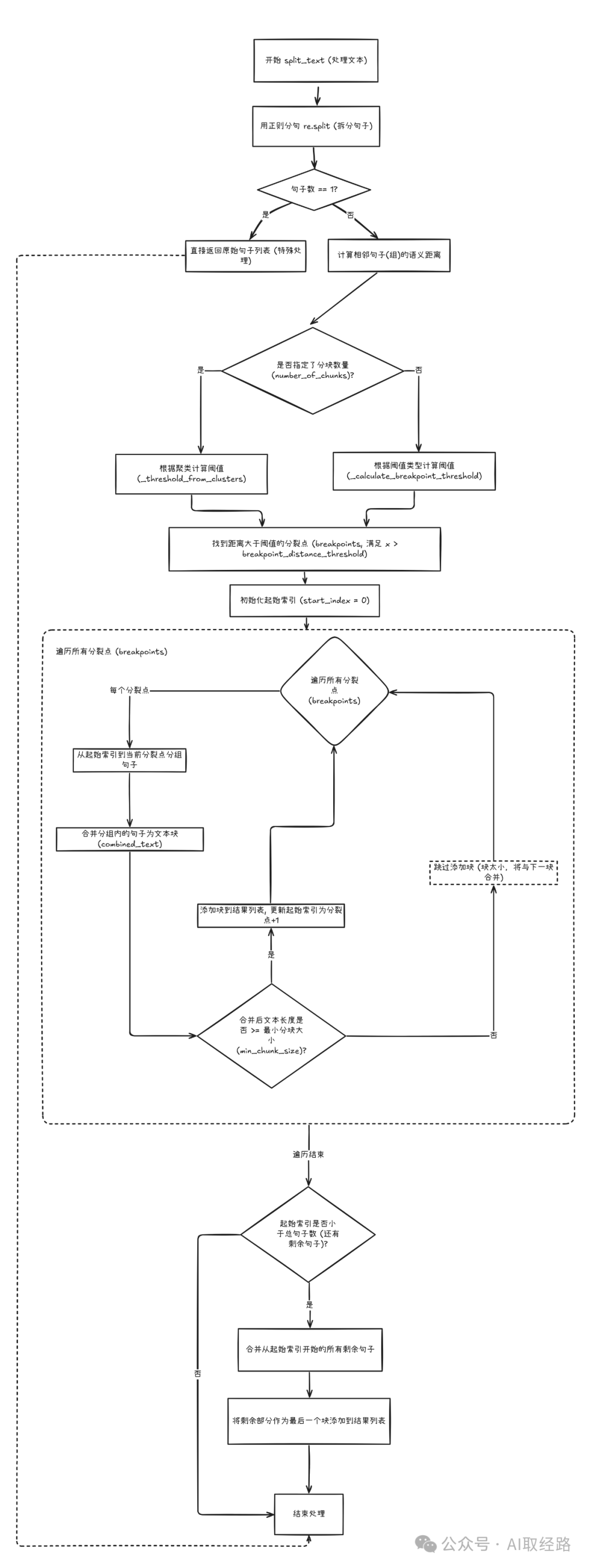 基于Embedding分块 - 文本分块（Text Splitting），RAG不可缺失的重要环节