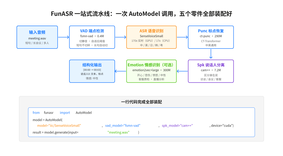 FunASR 一站式流水线架构图