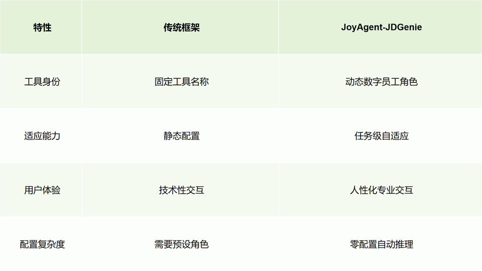 从京东内部走出的开源Agent，能成为标准定义者吗？ 配图 5