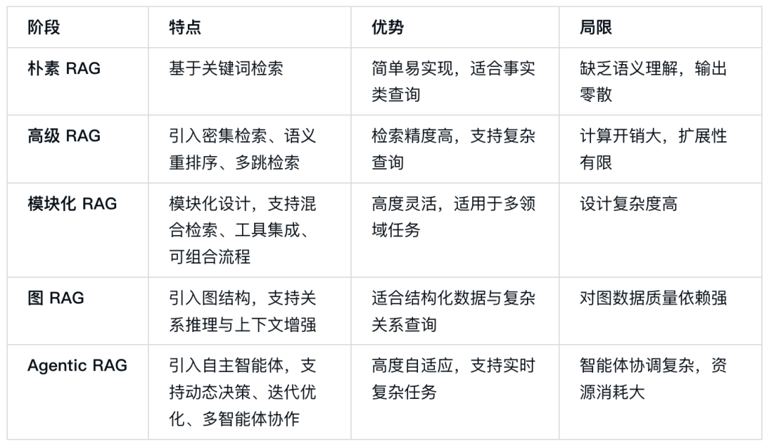 从朴素 RAG 到 Agentic RAG的五阶段：静态线性流程升级为智能自主系统 配图 6