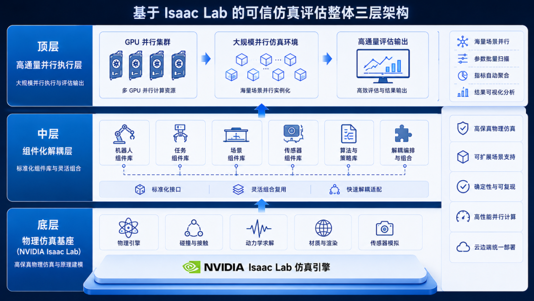 可信仿真评估：工业 Physical AI 后训练落地的关键基础设施 配图 6