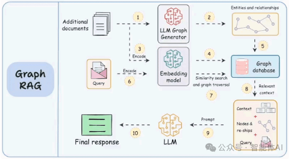 低代码 RAG 只是信息搬运工，Graph RAG 让 AI 具备垂直深度推理能力！ 配图 2