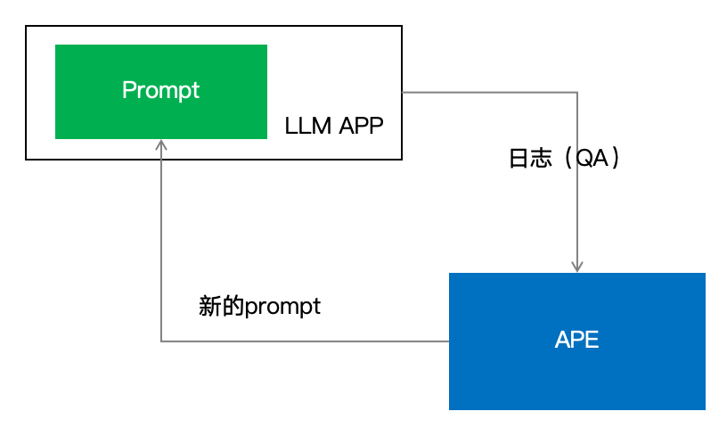 Weavel Ape超过DSPy，或将成为最好用的提示（prompt）优化工具 配图 5