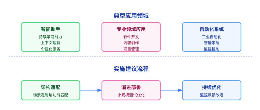 深度解密现代 AI Agent：六大核心组件的构建与实践指南 配图 9