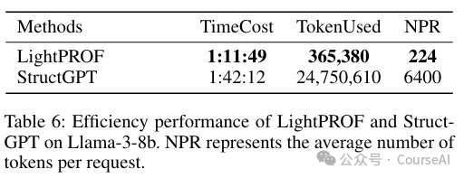 效率提升30%，Token减少 98%！LightPROF加速GraphRAG落地 配图 5