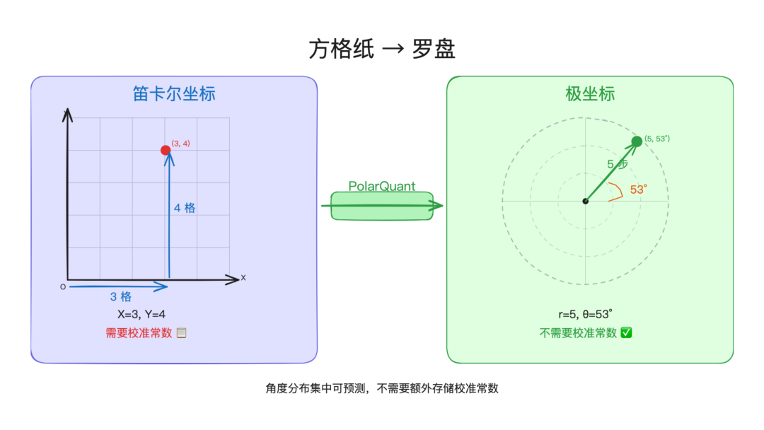 方格纸到罗盘的转换