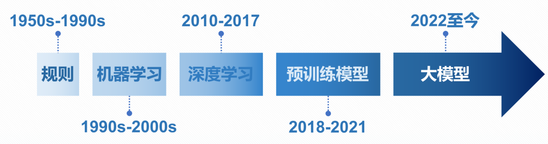 赛尔笔记 | 具身大模型研究综述