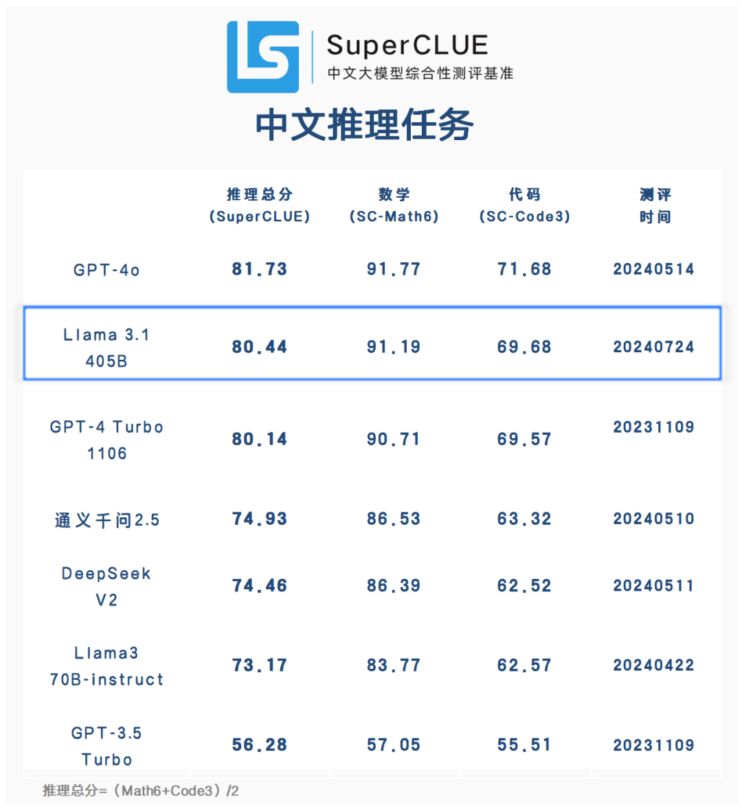 Llama 3.1 405B 中文基准评测出炉！推理总分80.44，略超GPT-4 Turbo，不敌GPT-4o 配图 2