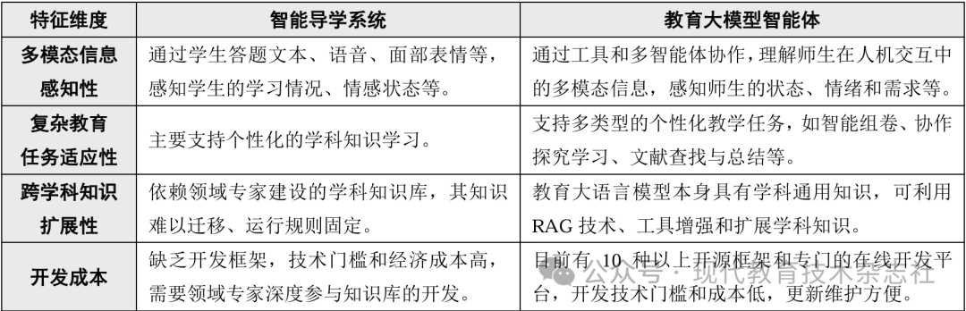 刘明 等 | 教育大模型智能体的开发、应用现状与未来展望 配图 2
