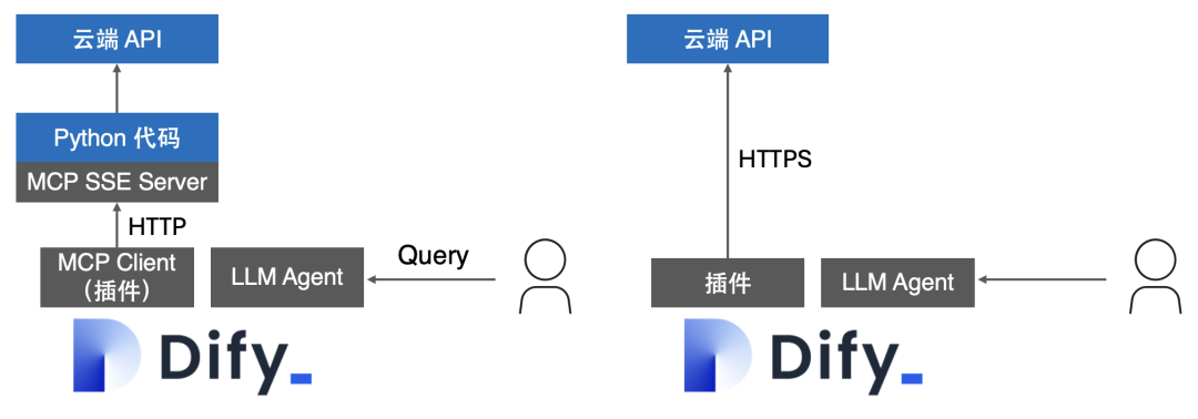 透过 Dify 集成看 MCP 的优点和局限 配图 8