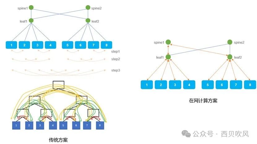 大模型训练算法和在网计算，这一篇就够了 配图 15